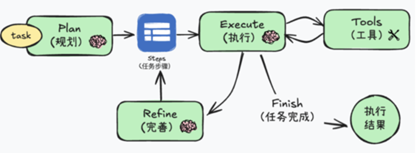 Agent技术图解（图源互联网）