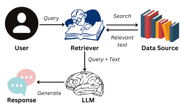 RAG技术图解（图源互联网）