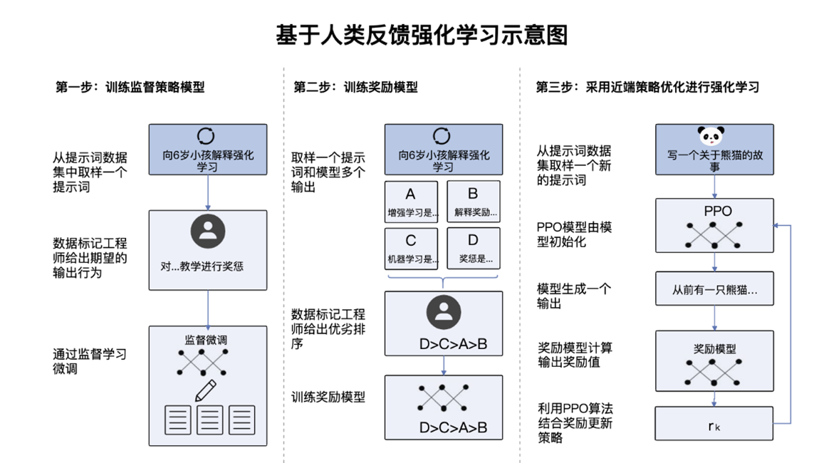 RLHF训练流程图（来源于人民网财经研究院）