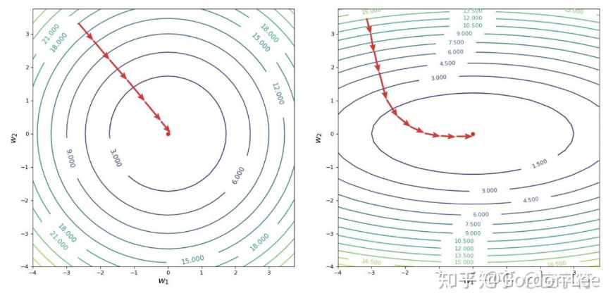 圆-椭圆梯度优化路线